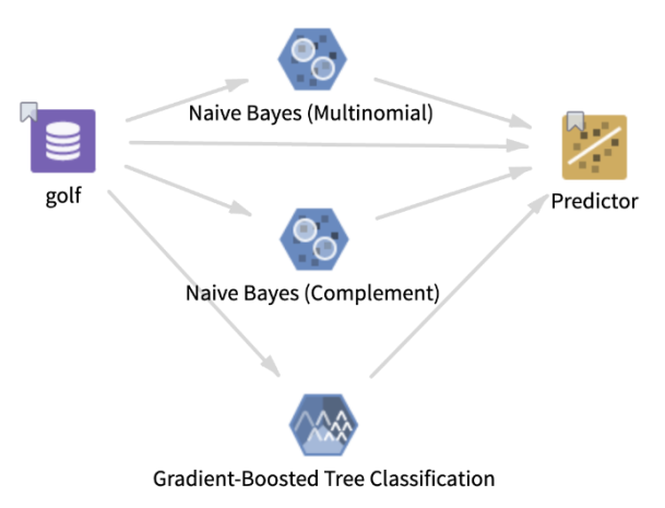 Predictor operator workflow